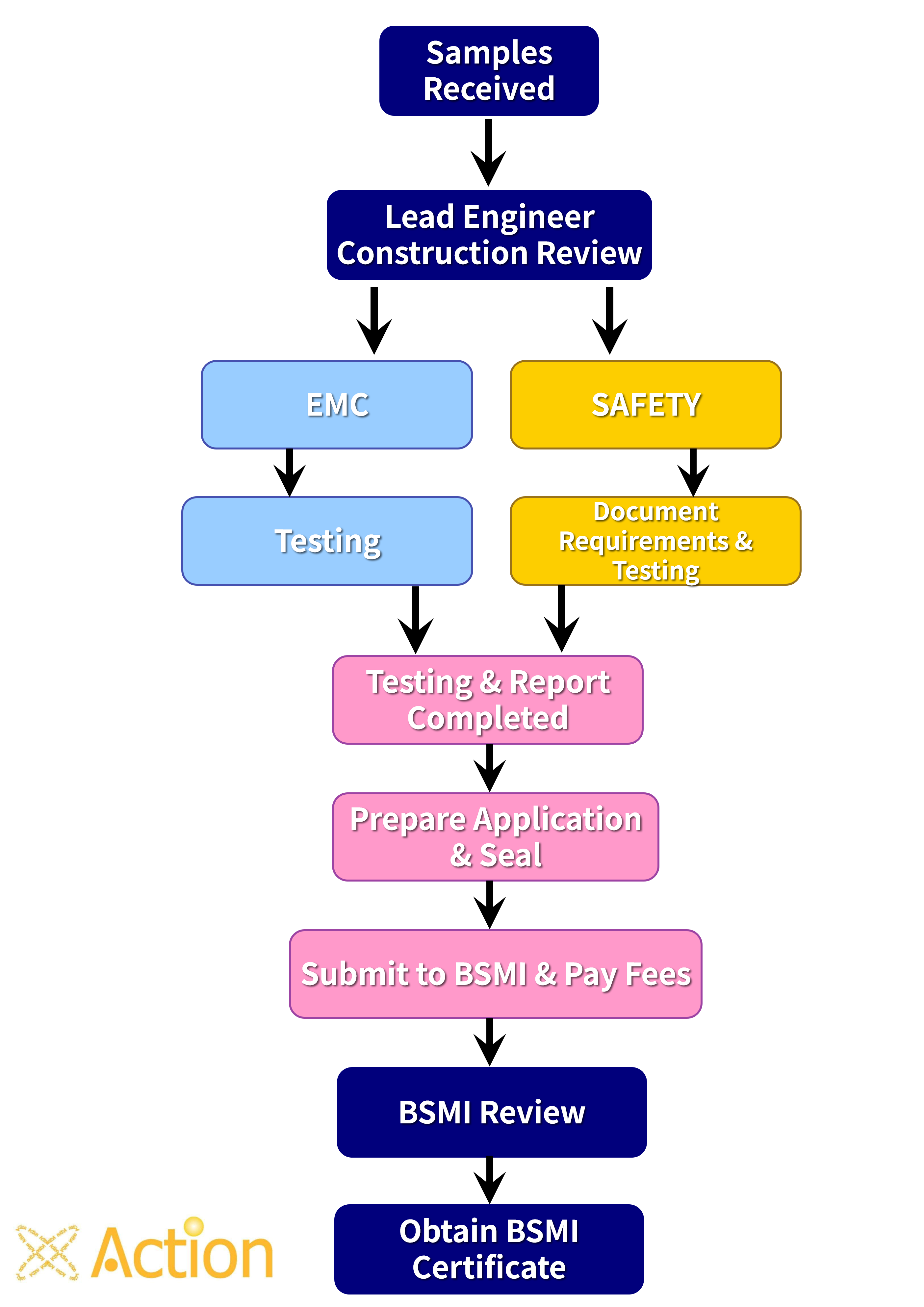 Action Technology Testing and Certification Process