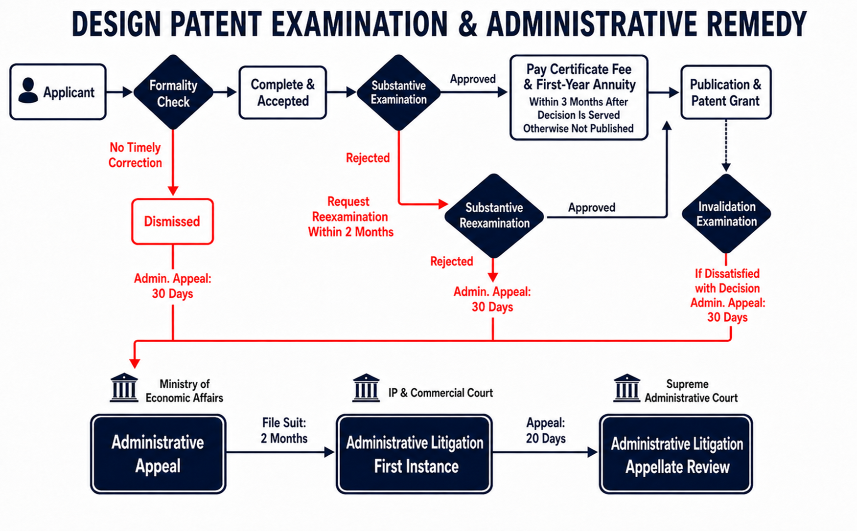 Flowchart on Design Patent Examination and Administrative Remedy