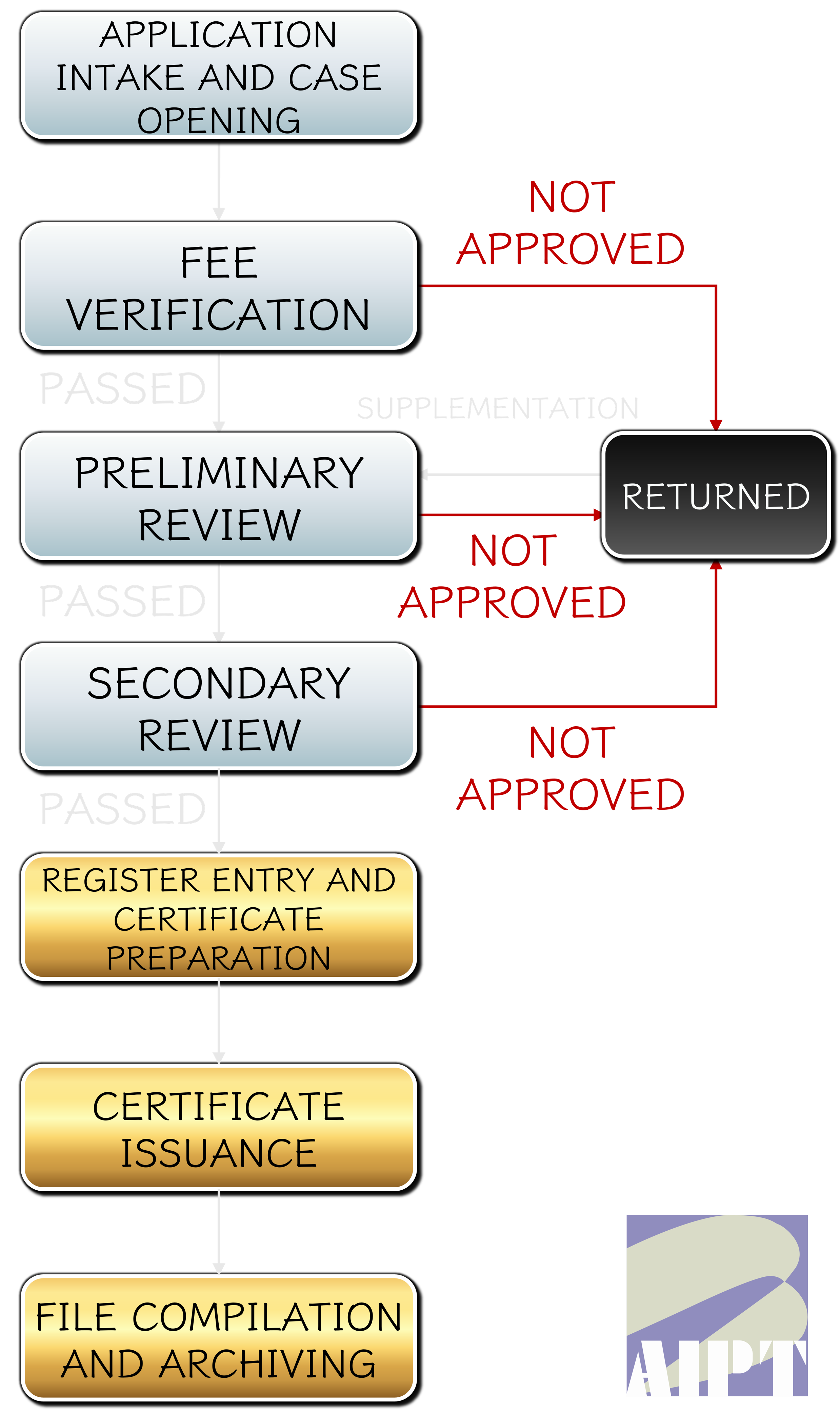 Copyright deposit and recordation process