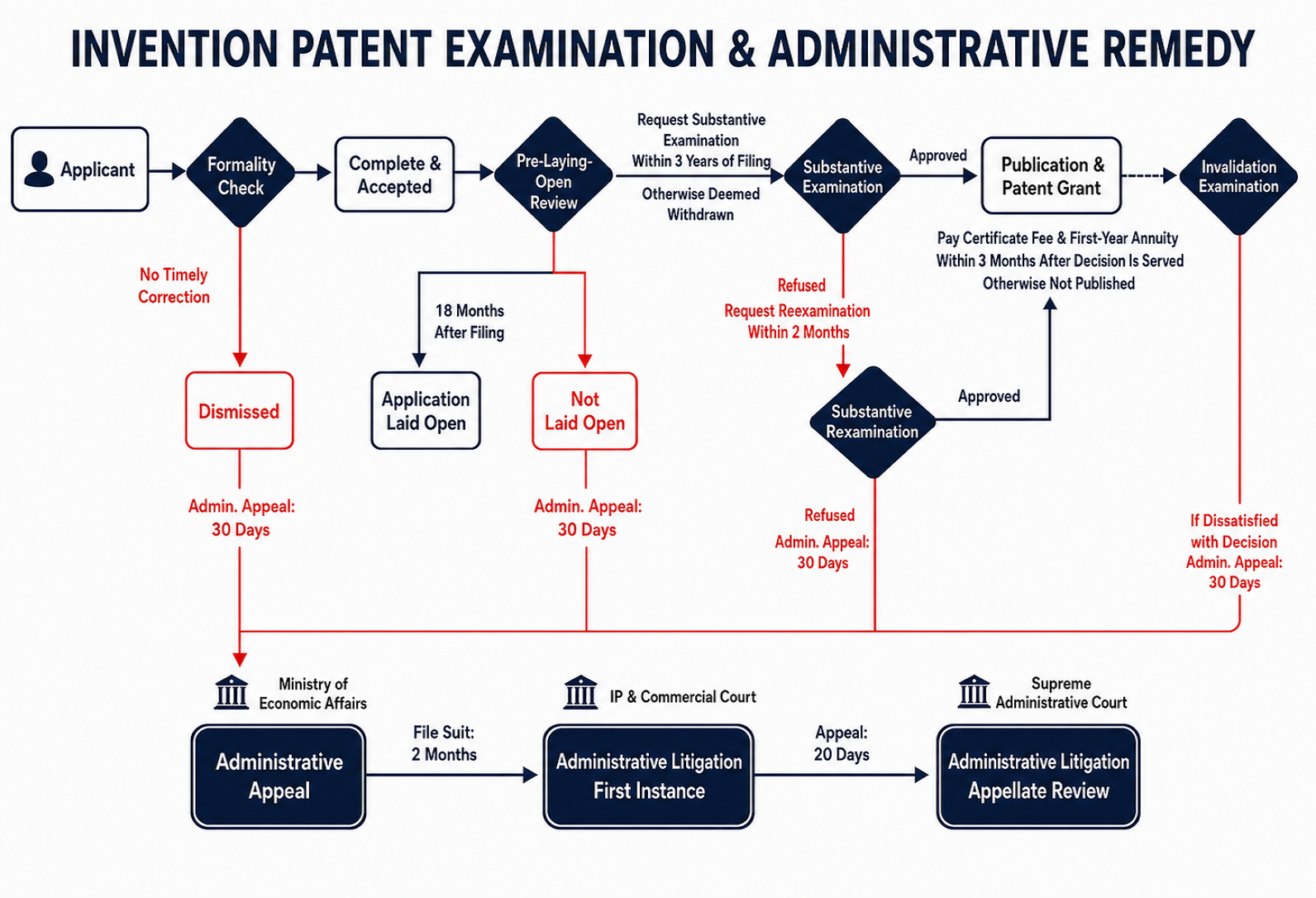 Flowchart on Invention Patent Examination and Administrative Remedy