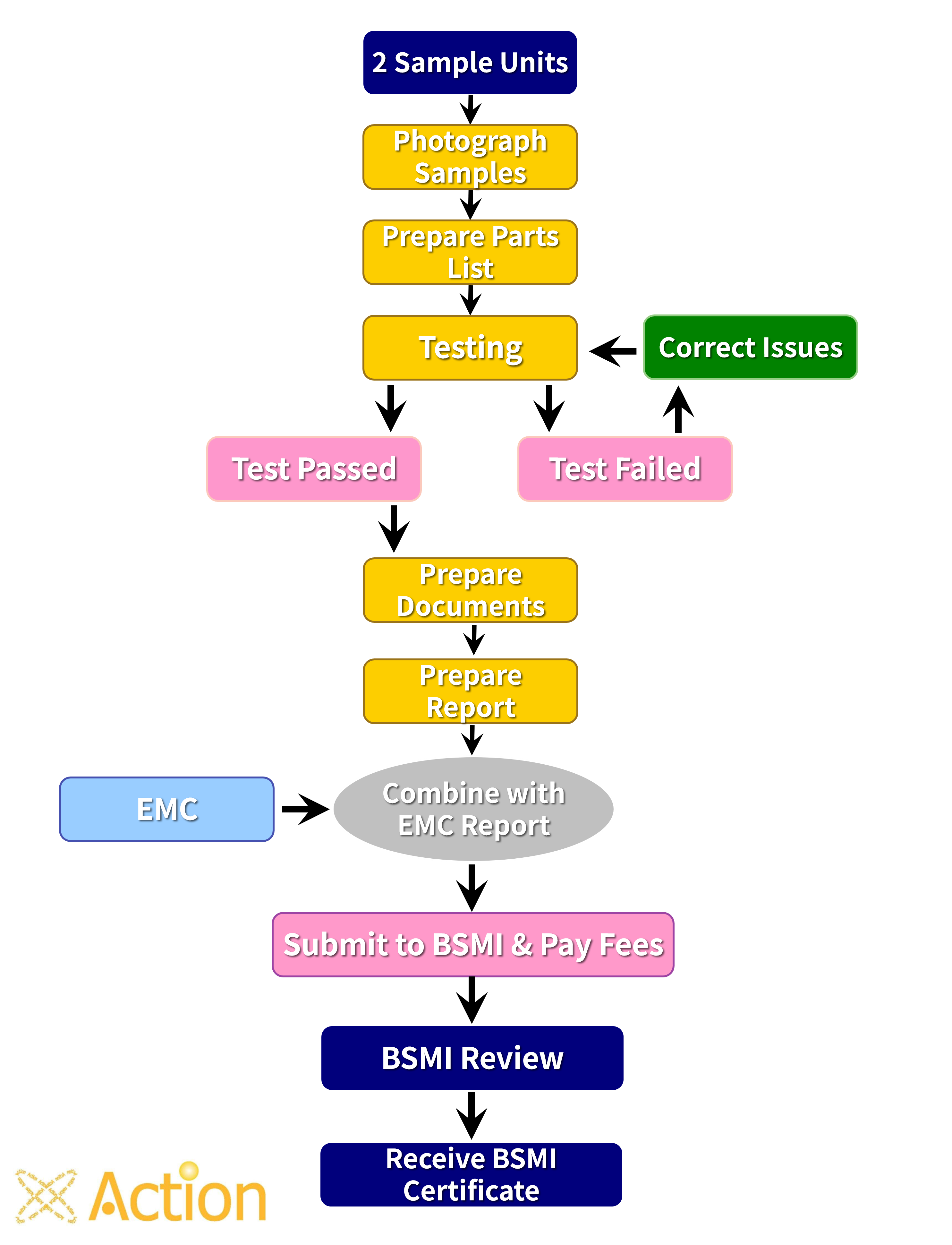 EMC Testing Process