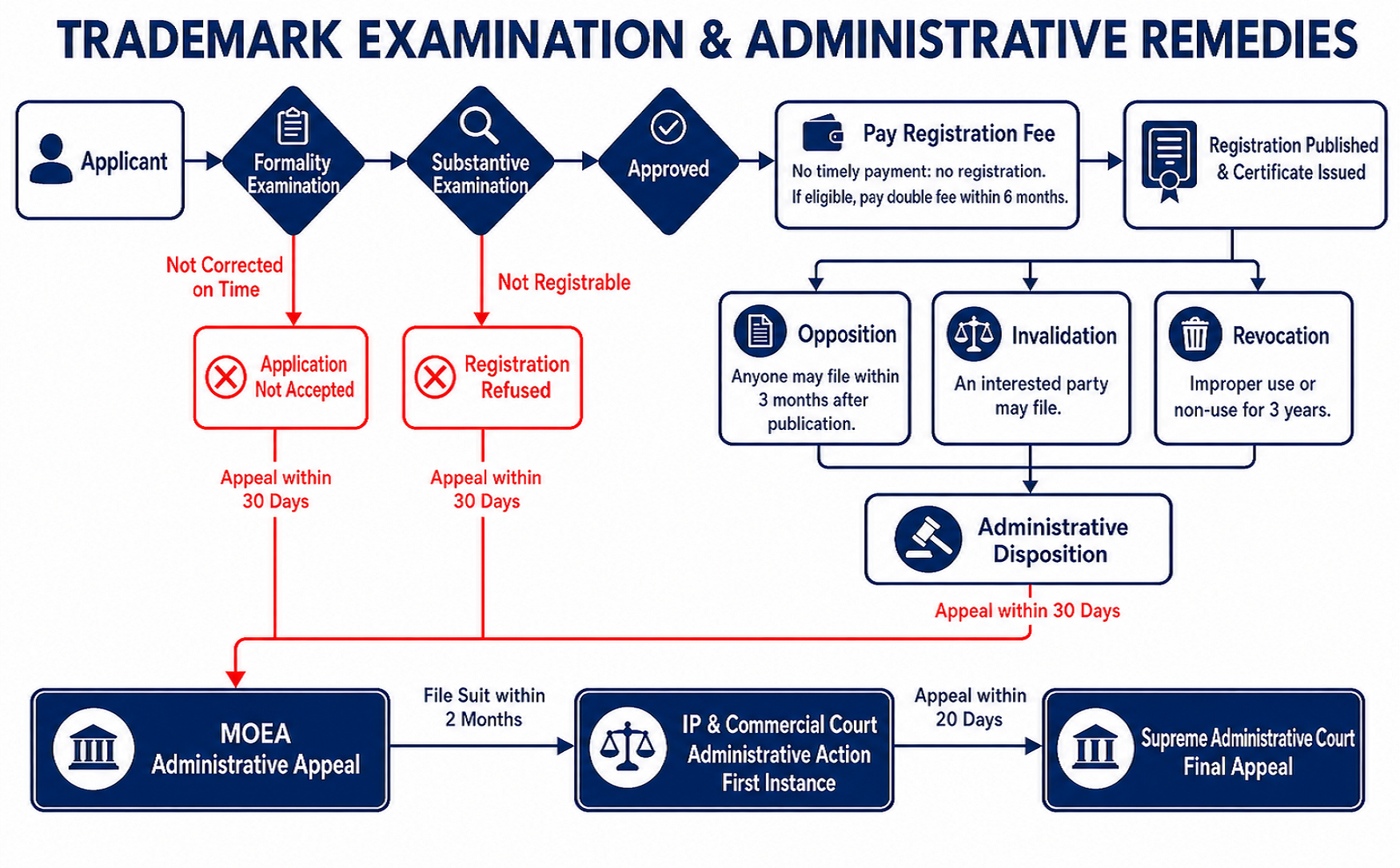 Trademark Examination and Administrative Remedy Flowchart