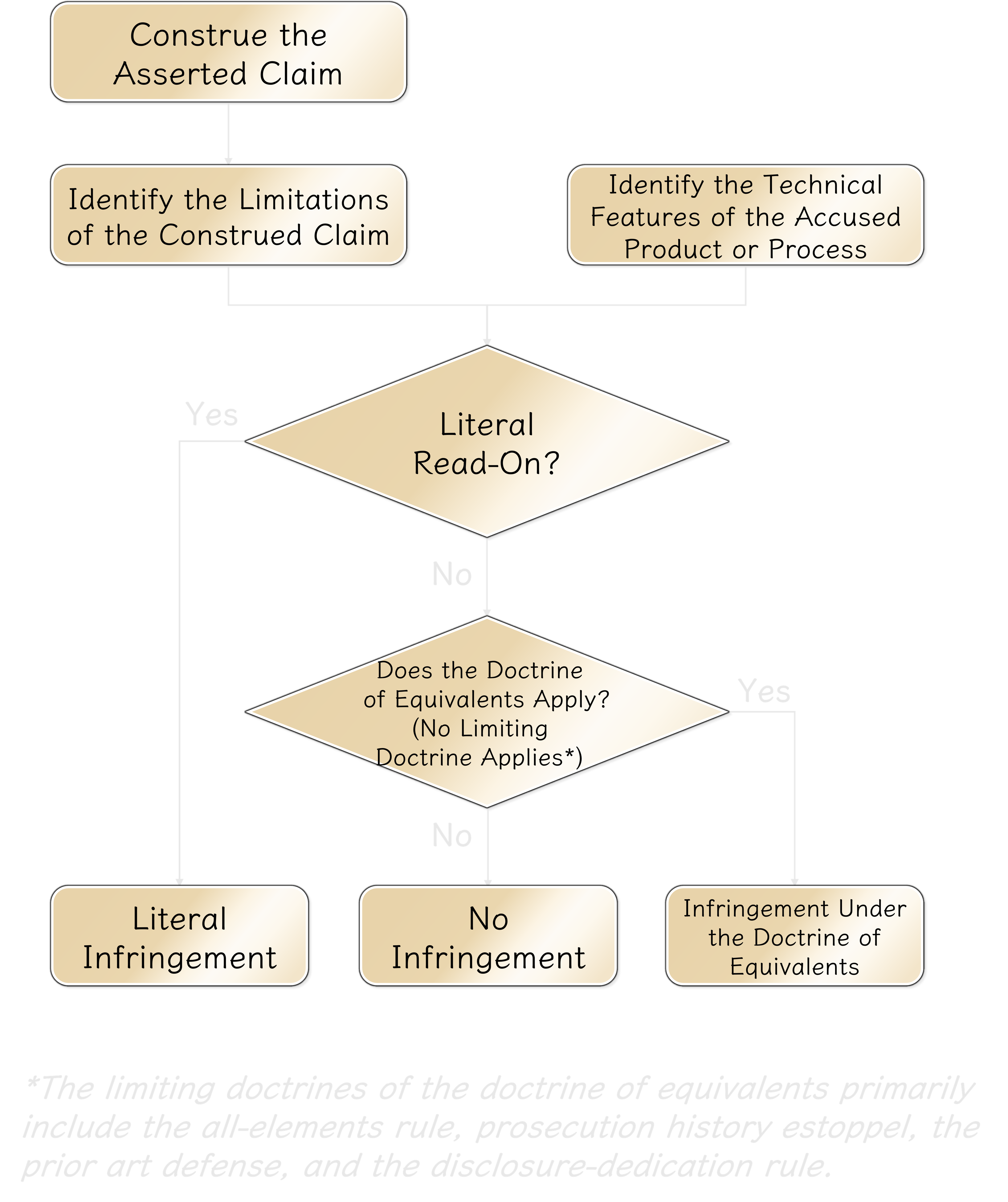 Patent Infringement Analysis Flowchart