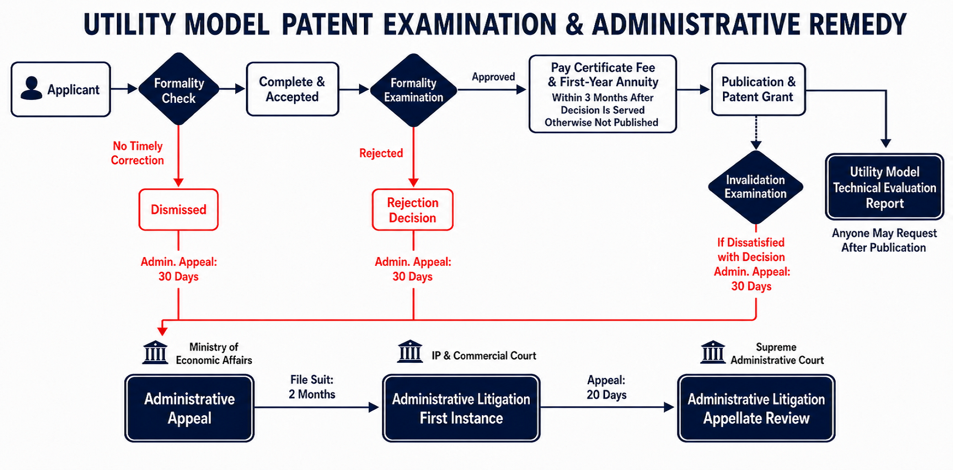 Flowchart on Utility Model Patent Examination and Administrative Remedy