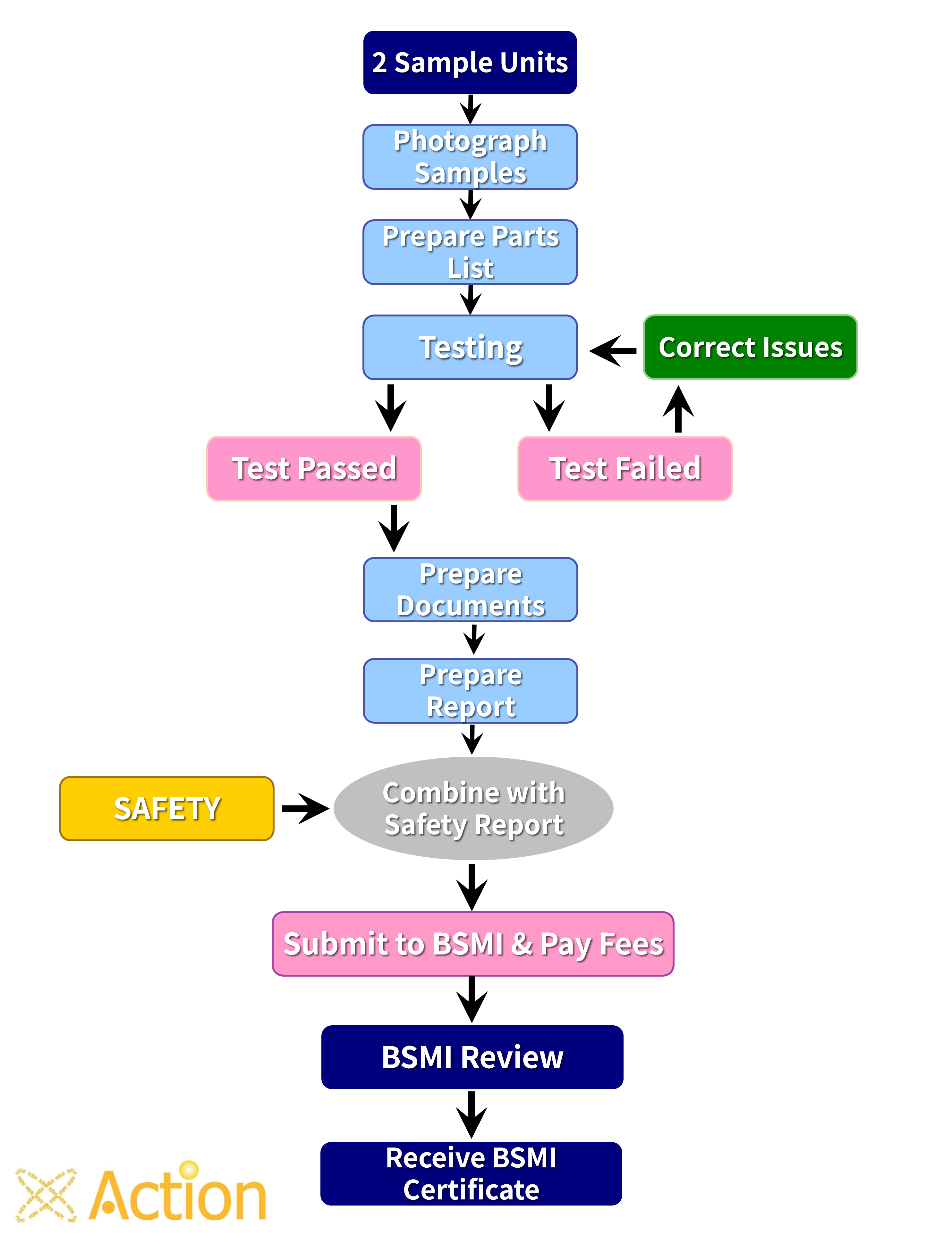 Product Safety Testing Process