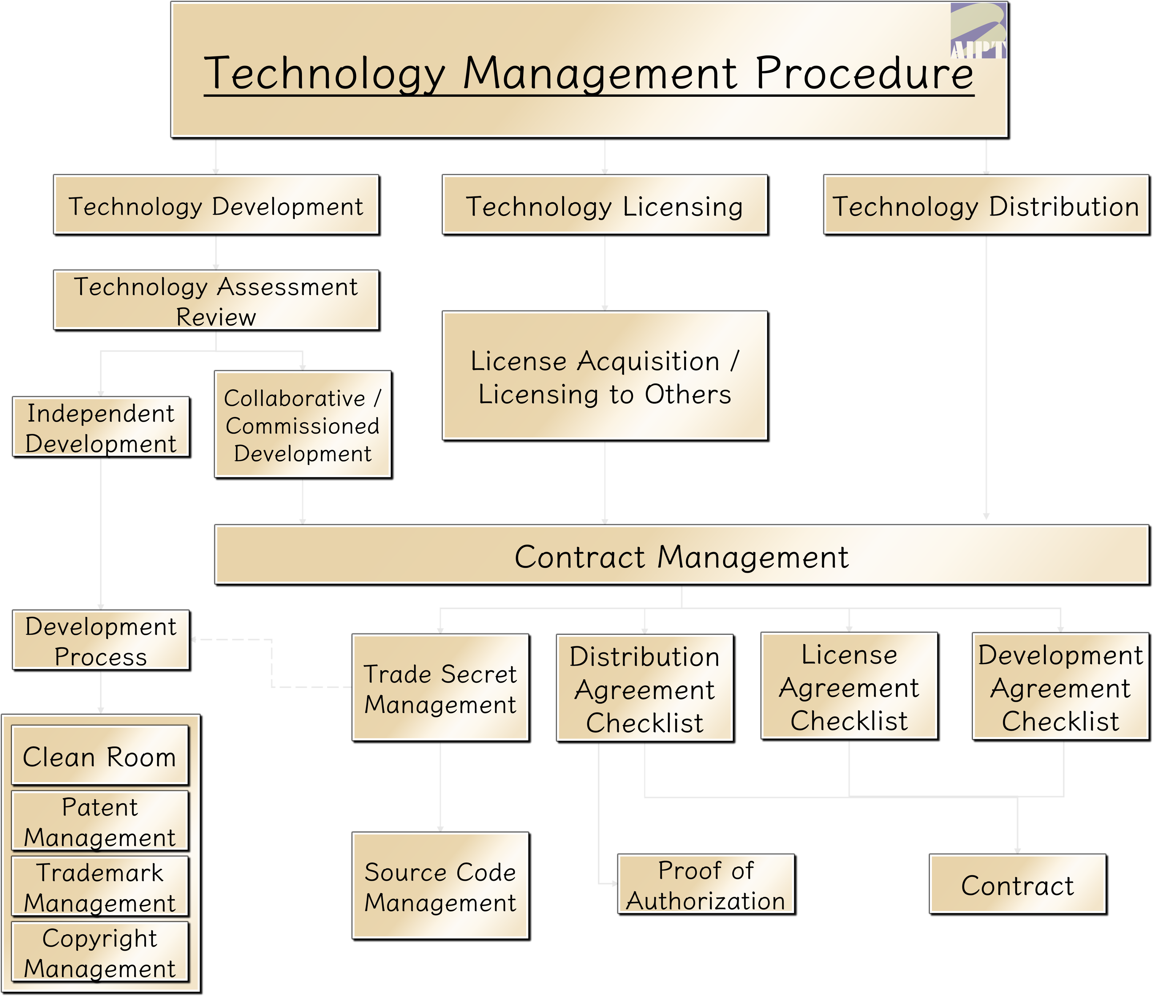 Technology Valuation and Academic Partnerships
