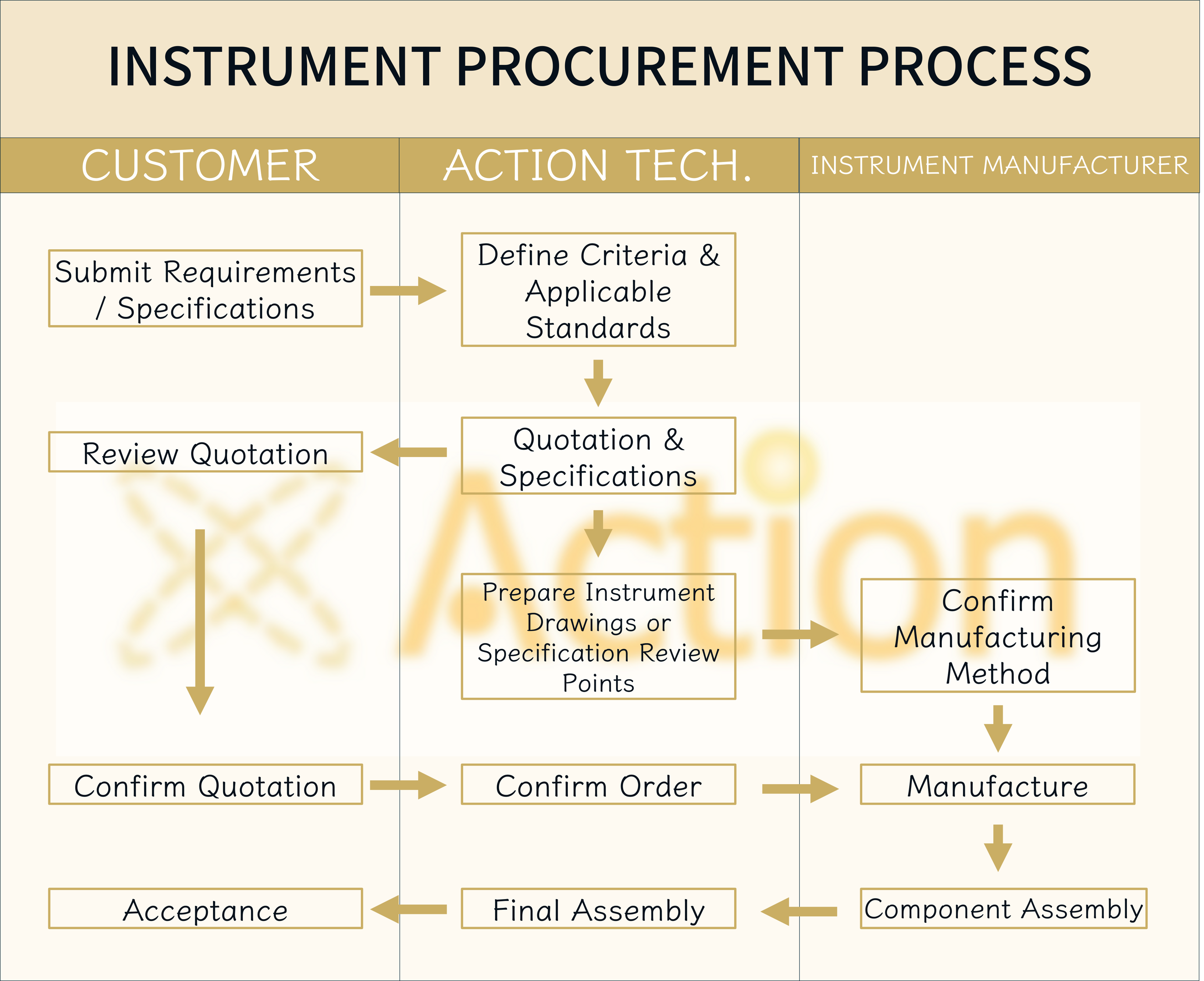 Testing Equipment Ordering Process