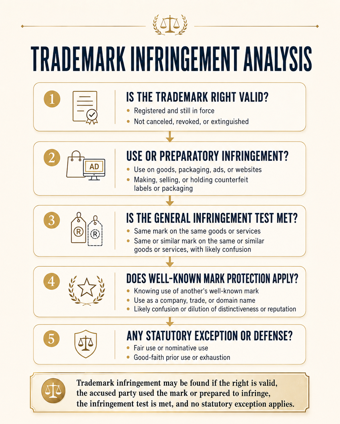 Trademark Infringement Analysis Process Flowchart