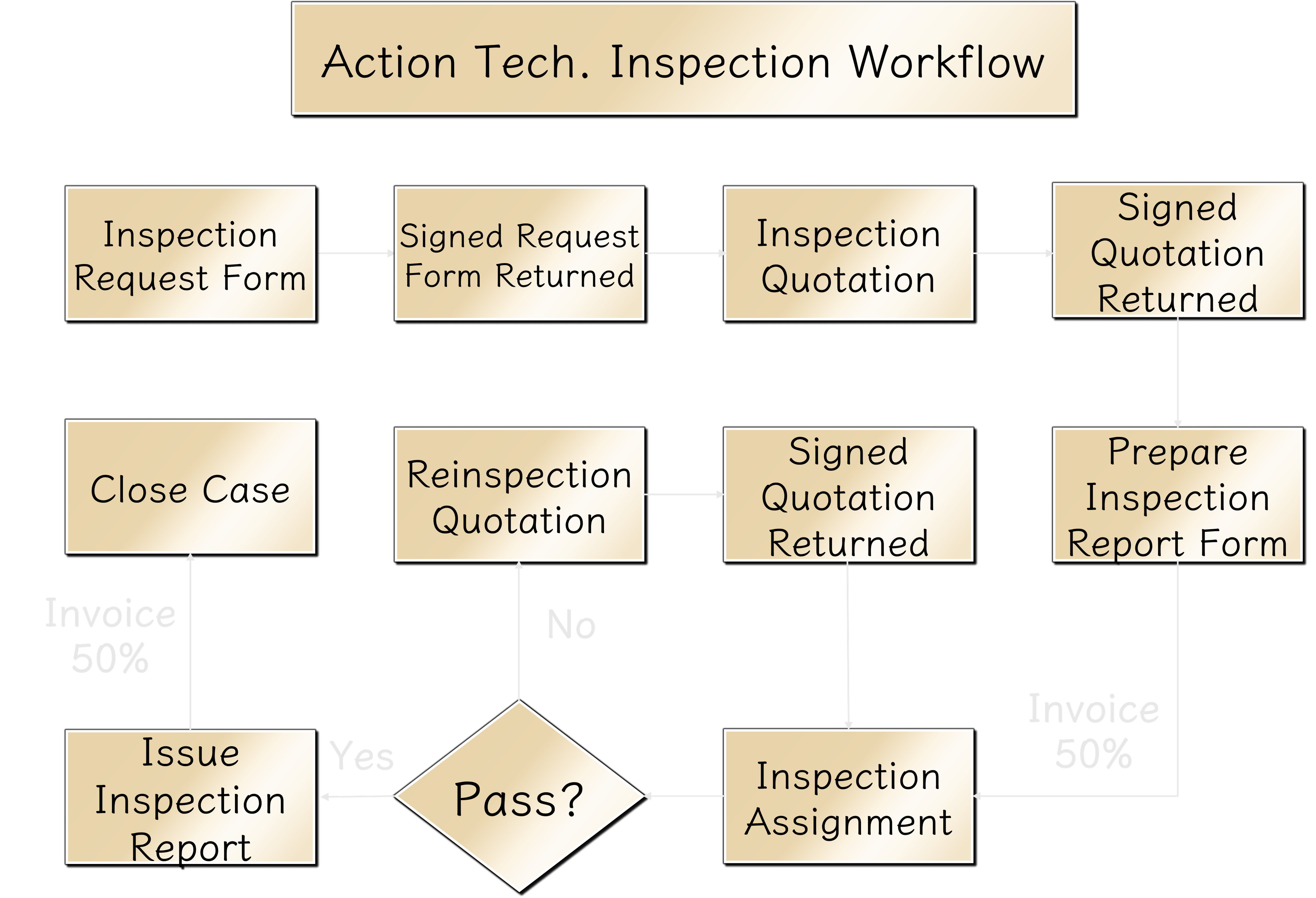 Electrical product inspection services